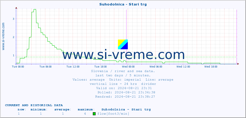  :: Suhodolnica - Stari trg :: temperature | flow | height :: last two days / 5 minutes.