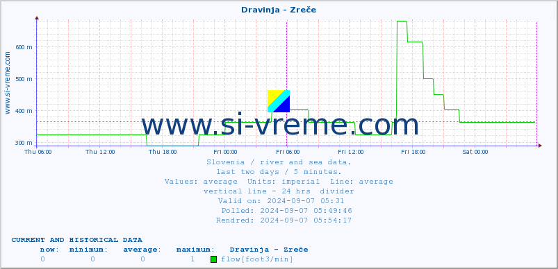  :: Dravinja - Zreče :: temperature | flow | height :: last two days / 5 minutes.