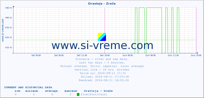  :: Dravinja - Zreče :: temperature | flow | height :: last two days / 5 minutes.