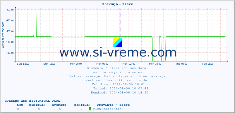  :: Dravinja - Zreče :: temperature | flow | height :: last two days / 5 minutes.