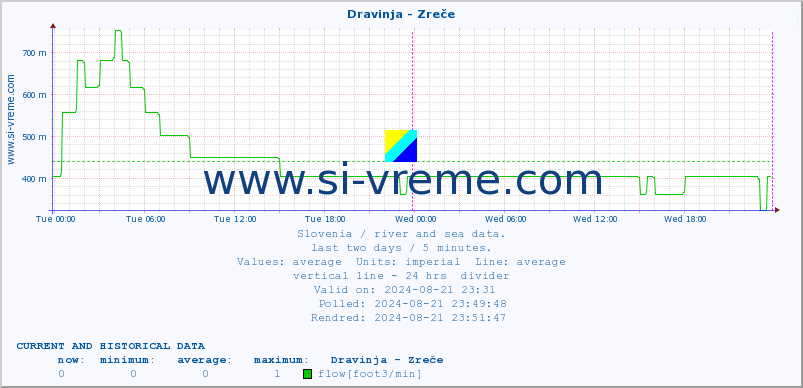  :: Dravinja - Zreče :: temperature | flow | height :: last two days / 5 minutes.