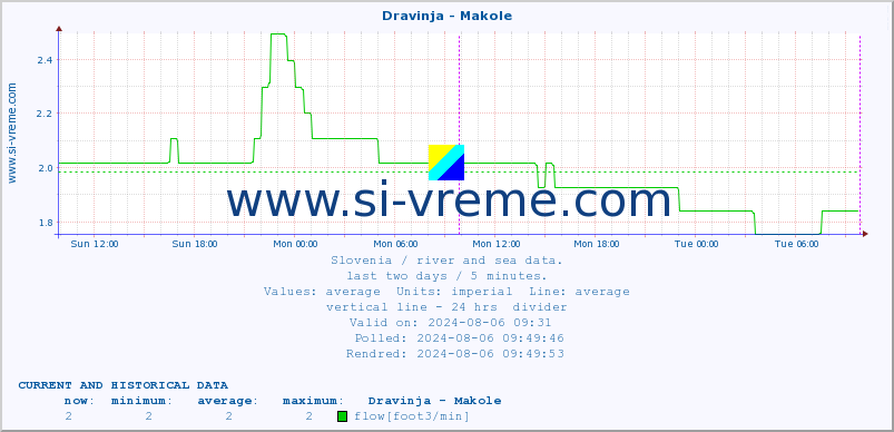  :: Dravinja - Makole :: temperature | flow | height :: last two days / 5 minutes.