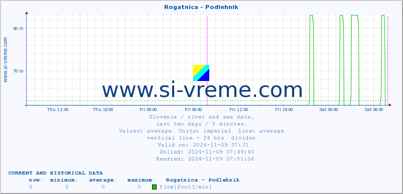  :: Rogatnica - Podlehnik :: temperature | flow | height :: last two days / 5 minutes.