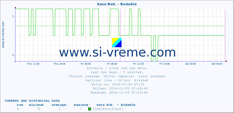  :: Sava Boh. - Bodešče :: temperature | flow | height :: last two days / 5 minutes.