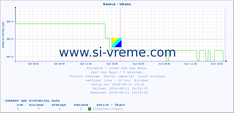  :: Savica - Ukanc :: temperature | flow | height :: last two days / 5 minutes.