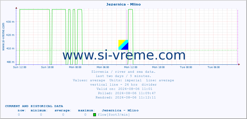  :: Jezernica - Mlino :: temperature | flow | height :: last two days / 5 minutes.