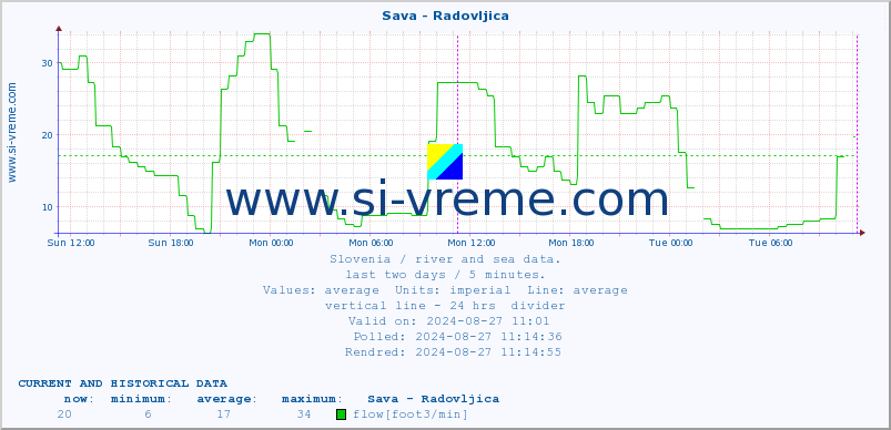  :: Sava - Radovljica :: temperature | flow | height :: last two days / 5 minutes.