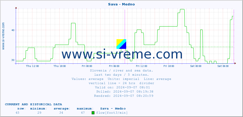  :: Sava - Medno :: temperature | flow | height :: last two days / 5 minutes.