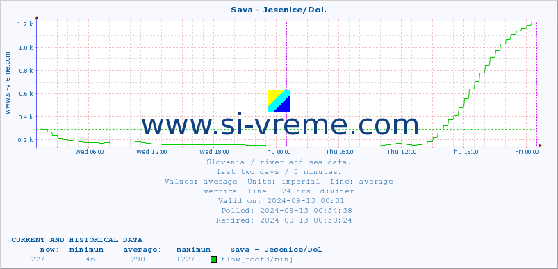  :: Sava - Jesenice/Dol. :: temperature | flow | height :: last two days / 5 minutes.