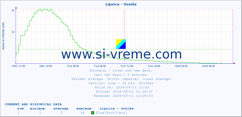  :: Lipnica - Ovsiše :: temperature | flow | height :: last two days / 5 minutes.