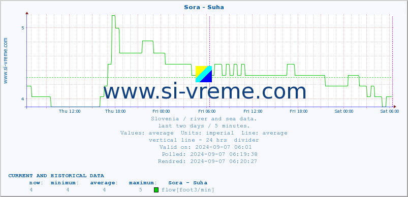  :: Sora - Suha :: temperature | flow | height :: last two days / 5 minutes.