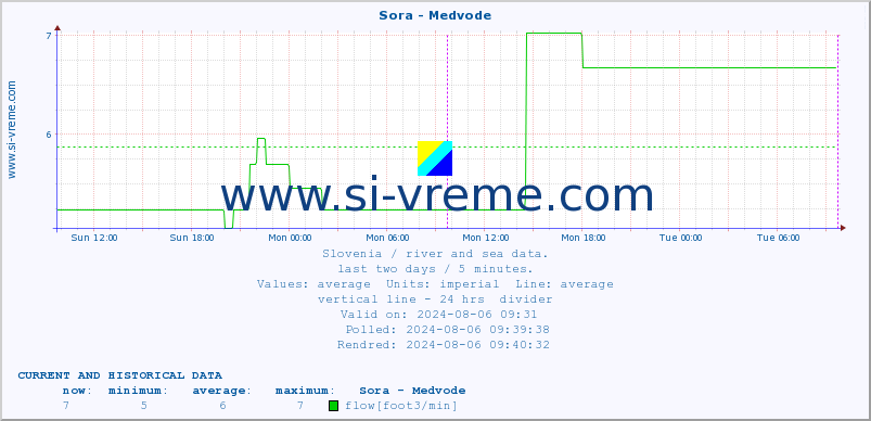  :: Sora - Medvode :: temperature | flow | height :: last two days / 5 minutes.