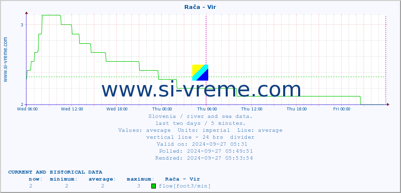  :: Rača - Vir :: temperature | flow | height :: last two days / 5 minutes.