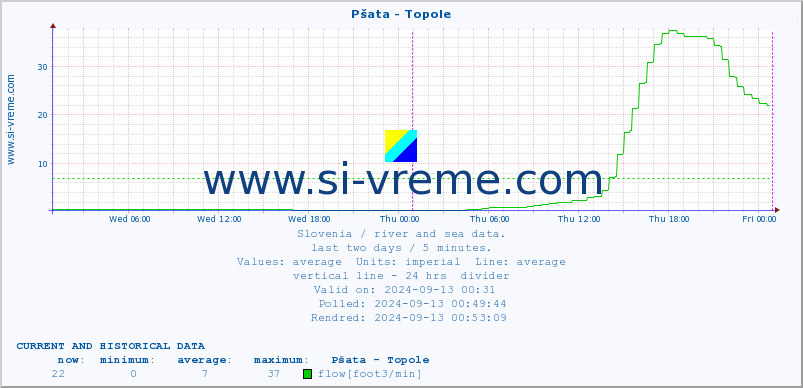  :: Pšata - Topole :: temperature | flow | height :: last two days / 5 minutes.