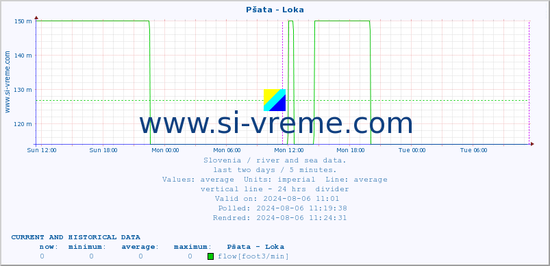  :: Pšata - Loka :: temperature | flow | height :: last two days / 5 minutes.