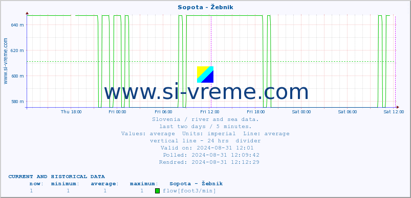  :: Sopota - Žebnik :: temperature | flow | height :: last two days / 5 minutes.