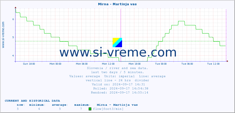  :: Mirna - Martinja vas :: temperature | flow | height :: last two days / 5 minutes.