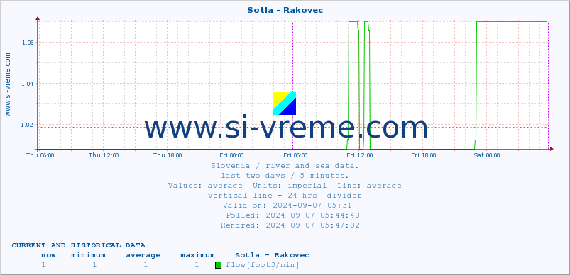  :: Sotla - Rakovec :: temperature | flow | height :: last two days / 5 minutes.