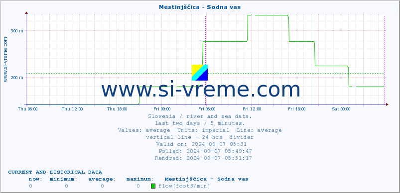  :: Mestinjščica - Sodna vas :: temperature | flow | height :: last two days / 5 minutes.