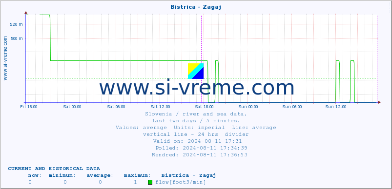  :: Bistrica - Zagaj :: temperature | flow | height :: last two days / 5 minutes.