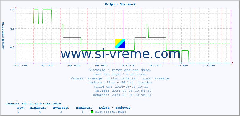  :: Kolpa - Sodevci :: temperature | flow | height :: last two days / 5 minutes.