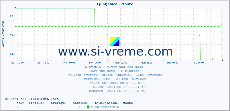  :: Ljubljanica - Moste :: temperature | flow | height :: last two days / 5 minutes.