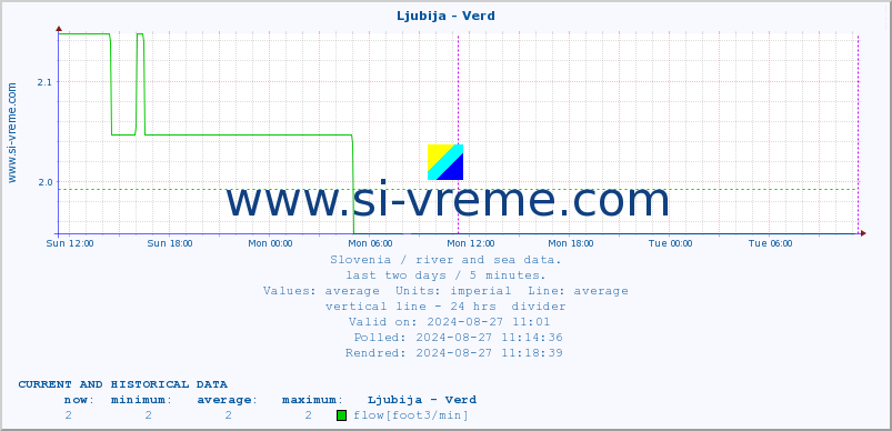  :: Ljubija - Verd :: temperature | flow | height :: last two days / 5 minutes.