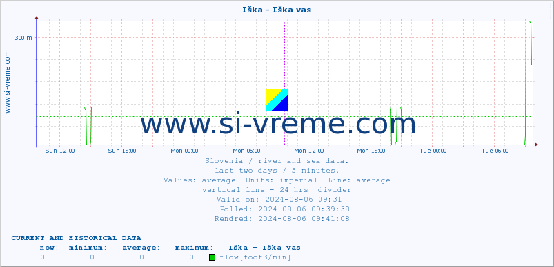  :: Iška - Iška vas :: temperature | flow | height :: last two days / 5 minutes.