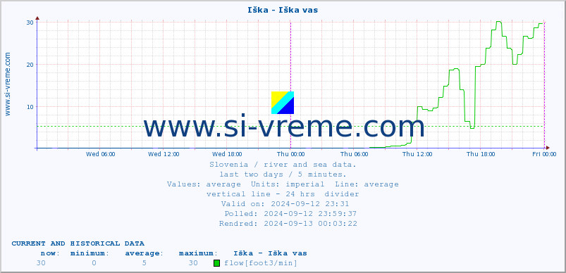  :: Iška - Iška vas :: temperature | flow | height :: last two days / 5 minutes.