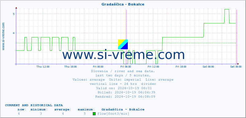  :: Gradaščica - Bokalce :: temperature | flow | height :: last two days / 5 minutes.