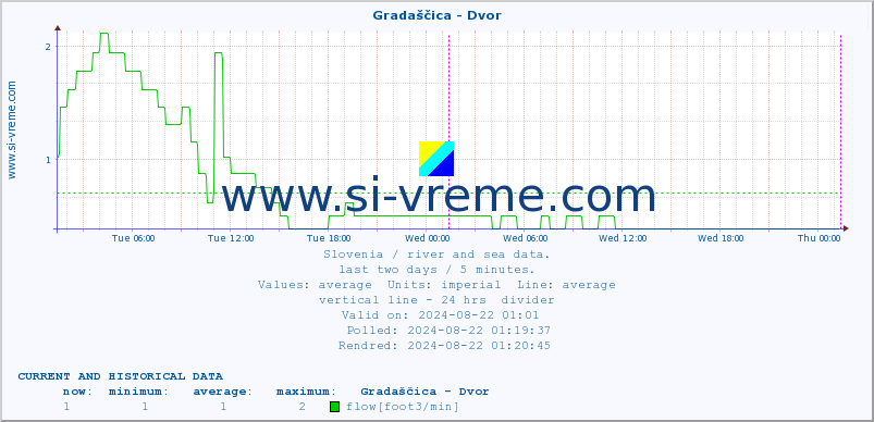  :: Gradaščica - Dvor :: temperature | flow | height :: last two days / 5 minutes.