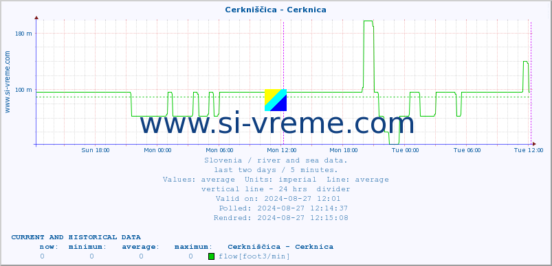  :: Cerkniščica - Cerknica :: temperature | flow | height :: last two days / 5 minutes.