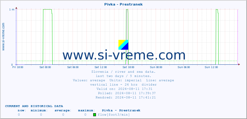  :: Pivka - Prestranek :: temperature | flow | height :: last two days / 5 minutes.