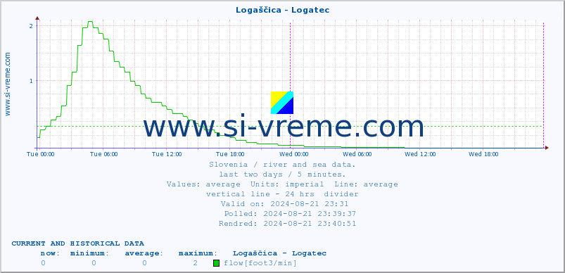  :: Logaščica - Logatec :: temperature | flow | height :: last two days / 5 minutes.