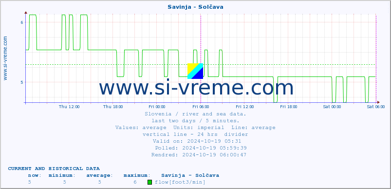  :: Savinja - Solčava :: temperature | flow | height :: last two days / 5 minutes.