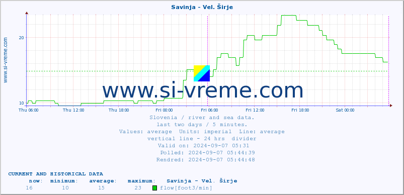  :: Savinja - Vel. Širje :: temperature | flow | height :: last two days / 5 minutes.