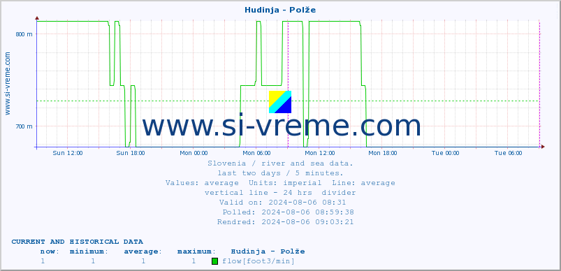  :: Hudinja - Polže :: temperature | flow | height :: last two days / 5 minutes.