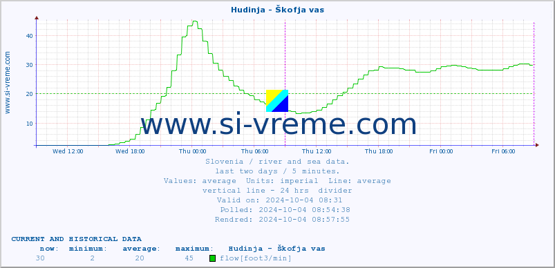  :: Hudinja - Škofja vas :: temperature | flow | height :: last two days / 5 minutes.