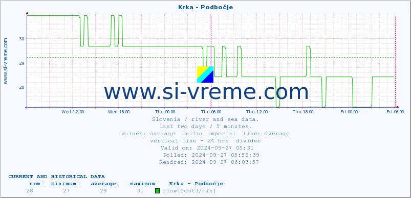  :: Krka - Podbočje :: temperature | flow | height :: last two days / 5 minutes.