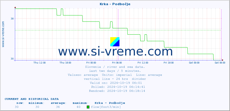  :: Krka - Podbočje :: temperature | flow | height :: last two days / 5 minutes.