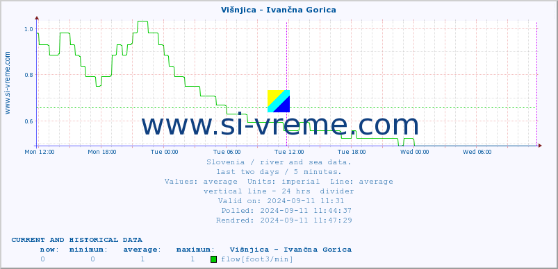  :: Višnjica - Ivančna Gorica :: temperature | flow | height :: last two days / 5 minutes.