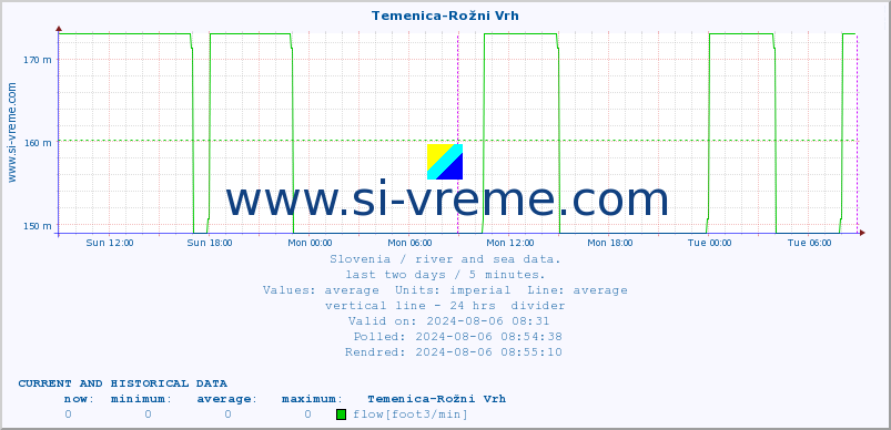  :: Temenica-Rožni Vrh :: temperature | flow | height :: last two days / 5 minutes.