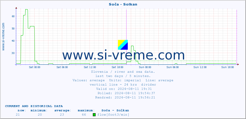  :: Soča - Solkan :: temperature | flow | height :: last two days / 5 minutes.