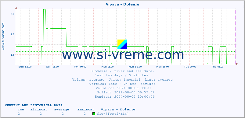  :: Vipava - Dolenje :: temperature | flow | height :: last two days / 5 minutes.