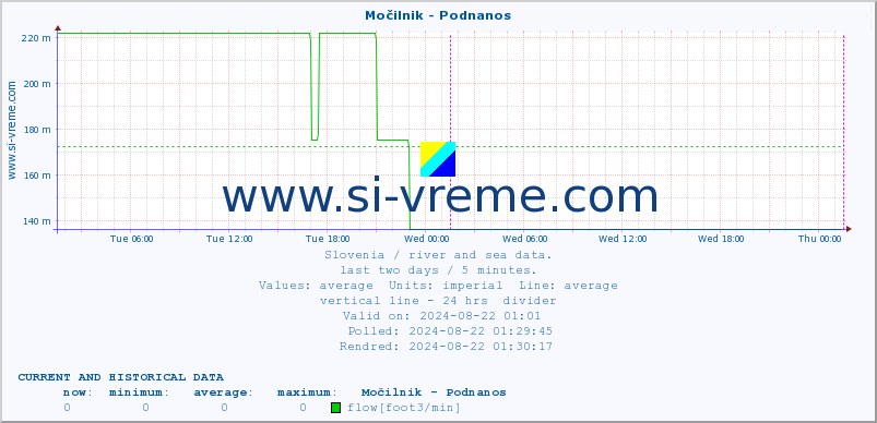  :: Močilnik - Podnanos :: temperature | flow | height :: last two days / 5 minutes.