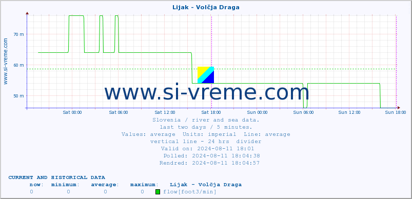  :: Lijak - Volčja Draga :: temperature | flow | height :: last two days / 5 minutes.