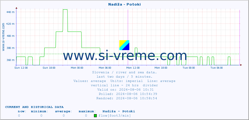  :: Nadiža - Potoki :: temperature | flow | height :: last two days / 5 minutes.