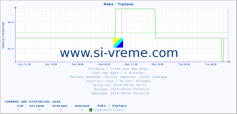  :: Reka - Trpčane :: temperature | flow | height :: last two days / 5 minutes.