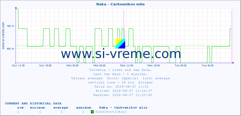  :: Reka - Cerkvenikov mlin :: temperature | flow | height :: last two days / 5 minutes.