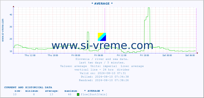  :: * AVERAGE * :: temperature | flow | height :: last two days / 5 minutes.